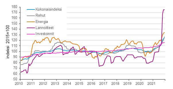 Maatalouden tuotantovlineiden ostohintaindeksi 2015=100, 1/2010–12/2021