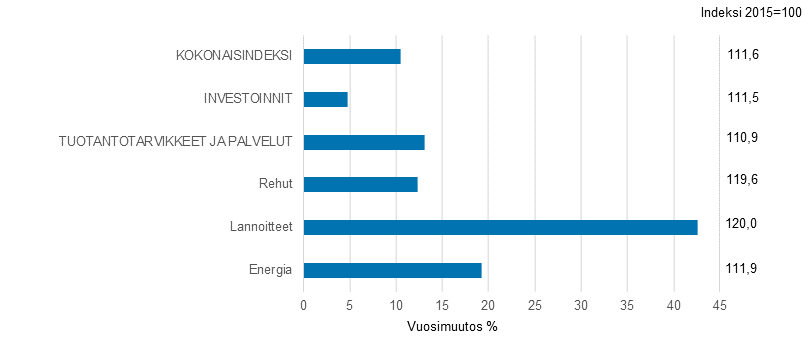 Maatalouden tuotantovlineiden ostohintaindeksi 2015=100, 2021