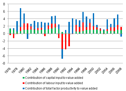 Figure 2. Contributions to value added, percentage points