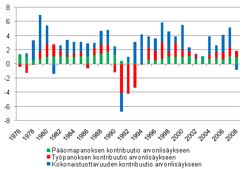 Kuva 2. Kontribuutiot arvonlisykseen, %-yksikk