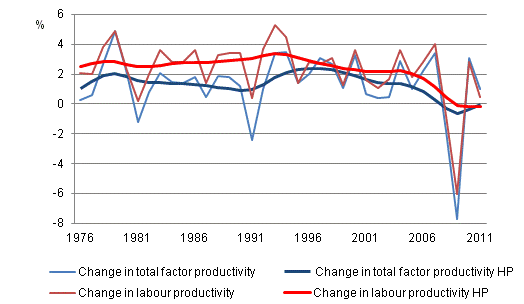  Development of productivity in the whole national economy 1976-2011*, %