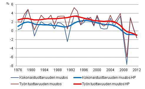  Koko kansantalouden tuottavuuskehitys 1976–2012*