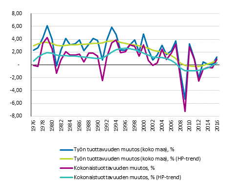 Koko kansantalouden tuottavuuskehitys 1976-2016*, %