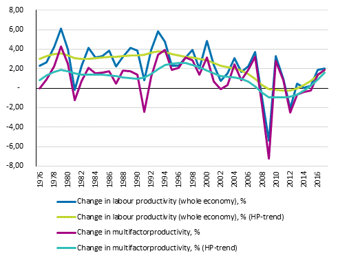 Productivity at the whole economy level 1976 - 2017 *, %