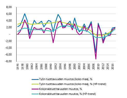 Koko kansantalouden tuottavuuskehitys 1976-2017*, %