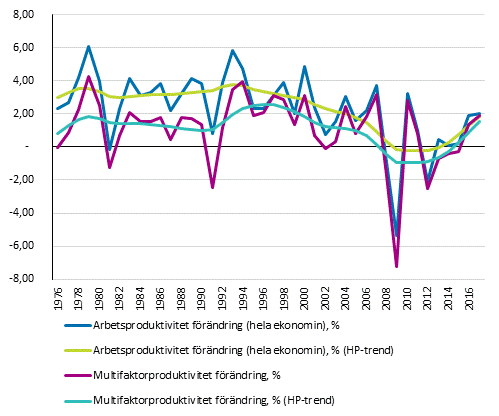 Totalproduktivitet i den nationella ekonomin 1976-2017 *, %