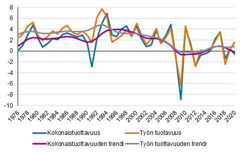 Kokonaistuottavuuden ja tyn tuottavuuden vuosimuutokset sek kehityksen trendi 1976-2020, %-yks.