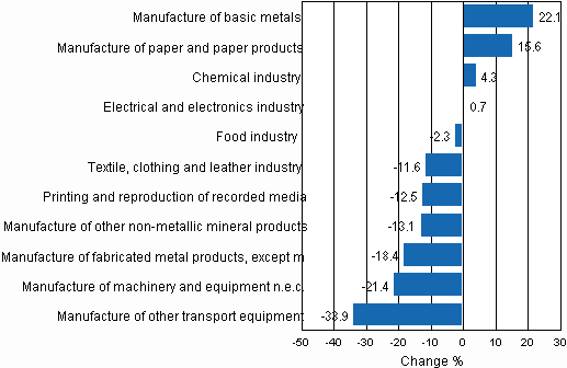 Working day adjusted change percentage of industrial output  January 2009 / January 2010, TOL 2008