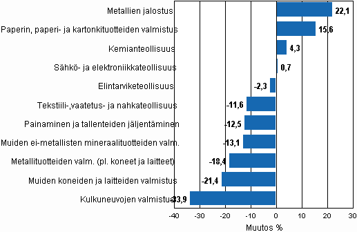 Teollisuustuotannon typivkorjattu muutosprosentti tammikuu 2009 / tammikuu 2010, TOL 2008