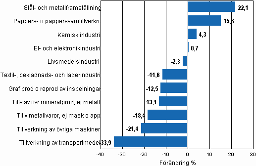 Den arbetsdagskorrigerade procentuella frndringen av industriproduktionen januari 2009/januari 2010, TOL 2008