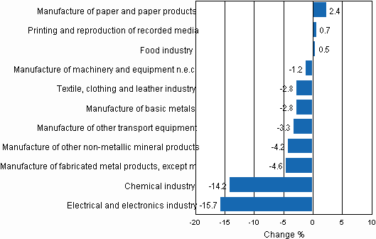 Seasonally adjusted change percentage of industrial output December 2009 / January 2010, TOL 2008