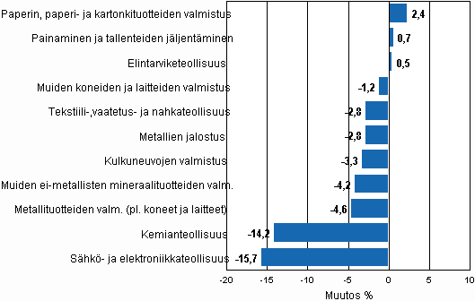 Teollisuustuotannon kausitasoitettu muutosprosentti joulukuu 2009 / tammikuu 2010, TOL 2008