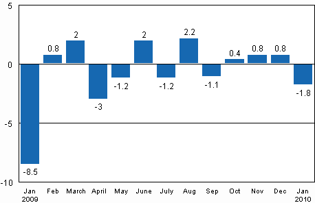 Seasonally adjusted change in industrial output (BCDE) from previous month, %, TOL 2008