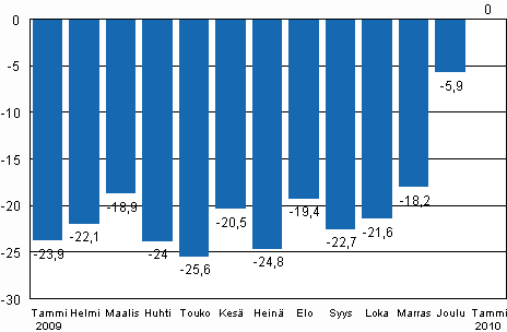 Teollisuustuotannon (BCDE) typivkorjattu muutos edellisen vuoden vastaavasta kuukaudesta, %