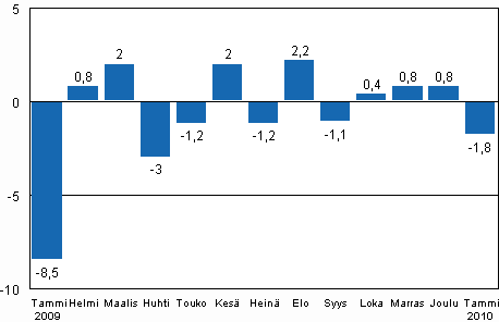 Teollisuustuotannon (BCDE) kausitasoitettu muutos edellisest kuukaudesta, %, TOL 2008