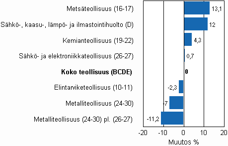 Teollisuustuotannon typivkorjattu muutos toimialoittain 1/2009-1/2010, %, TOL 2008