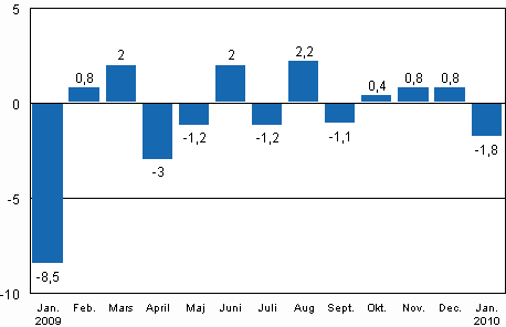 Den ssongrensade frndringen av industriproduktionen (BCDE) frn fregende mnad, %, TOL 2008