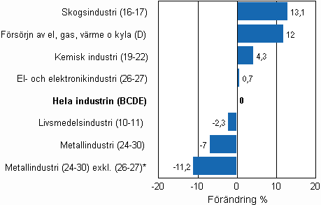 Den arbetsdagskorrigerade frndringen av industriproduktionen efter nringsgren 1/2009–1/2010, %, TOL 2008