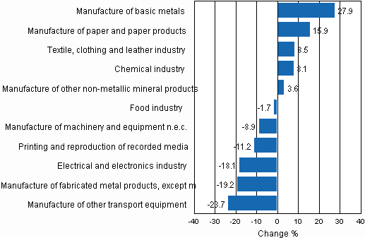 Working day adjusted change percentage of industrial output  Februay 2009 / February 2010, TOL 2008