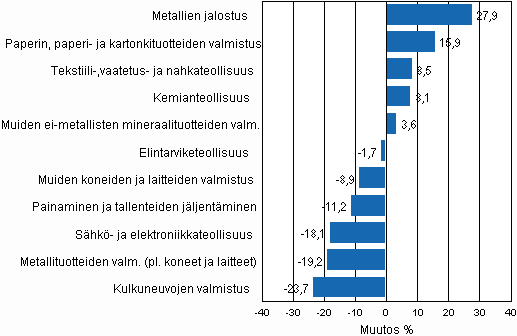 Teollisuustuotannon typivkorjattu muutosprosentti helmikuu 2009 / helmikuu 2010, TOL 2008