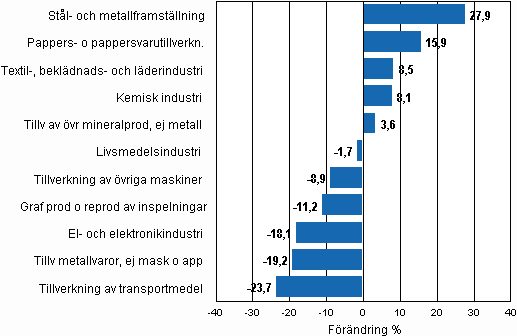 Den arbetsdagskorrigerade procentuella frndringen av industriproduktionen februari 2009/februari 2010, TOL 2008