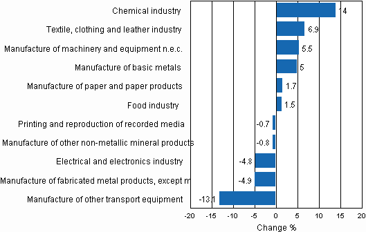 Seasonally adjusted change percentage of industrial output January 2010 / February 2010, TOL 2008