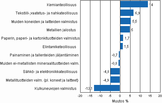 Teollisuustuotannon kausitasoitettu muutosprosentti tammikuu 2010 / helmikuu 2010, TOL 2008