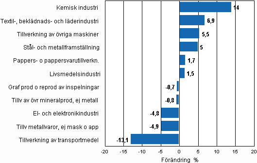 Den ssongrensade frndringen av industriproduktionen, janauri 2010/februari 2010, TOL 2008