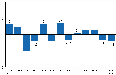 Seasonally adjusted change in industrial output (BCDE) from previous month, %, TOL 2008