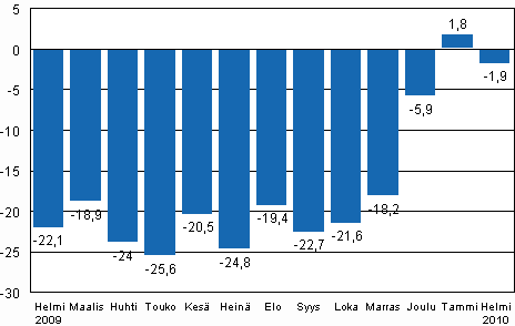 Teollisuustuotannon (BCDE) typivkorjattu muutos edellisen vuoden vastaavasta kuukaudesta, %