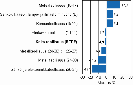 Teollisuustuotannon typivkorjattu muutos toimialoittain 2/2009-2/2010, %, TOL 2008