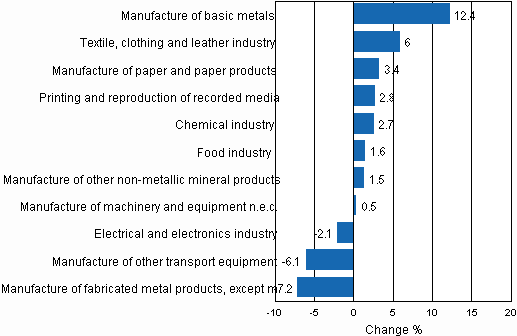 Working day adjusted change percentage of industrial output  March 2009 / March 2010, TOL 2008