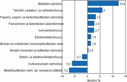 Teollisuustuotannon typivkorjattu muutosprosentti maaliskuu 2009 /maaliskuu 2010, TOL 2008