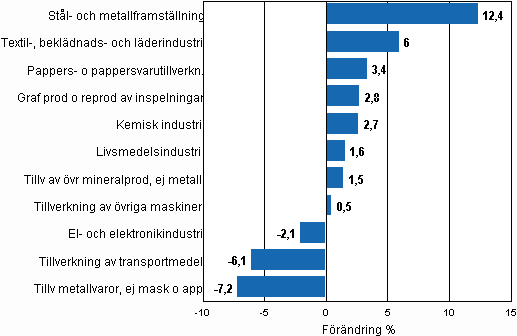 Den arbetsdagskorrigerade procentuella frndringen av industriproduktionen mars 2009/mars 2010, TOL 2008