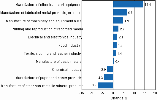 Seasonally adjusted change percentage of industrial output February 2010 / March 2010, TOL 2008