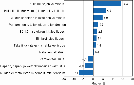 Teollisuustuotannon kausitasoitettu muutosprosentti helmikuu 2010 / maaliskuu 2010, TOL 2008