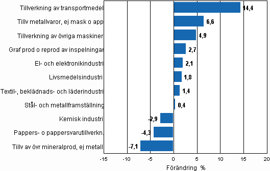 Den ssongrensade frndringen av industriproduktionen, februari 2010/mars 2010, TOL 2008