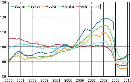 Teollisuustuotannon trendi Suomi, Saksa, Ruotsi, Ranska ja Iso-Britannia (BCD) 2000 – 2010, 2005=100, TOL 2008