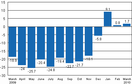 Working day adjusted change in industrial output (BCDE) from corresponding month previous year, %, TOL 2008