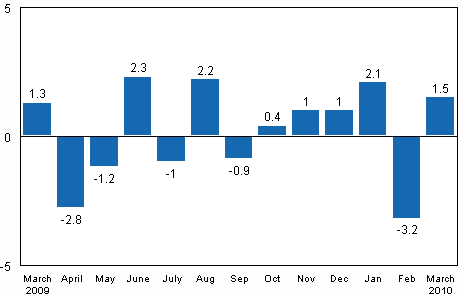 Seasonally adjusted change in industrial output (BCDE) from previous month, %, TOL 2008