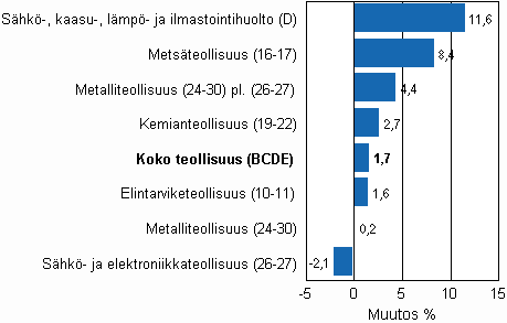 Teollisuustuotannon typivkorjattu muutos toimialoittain 3/2009-3/2010, %, TOL 2008