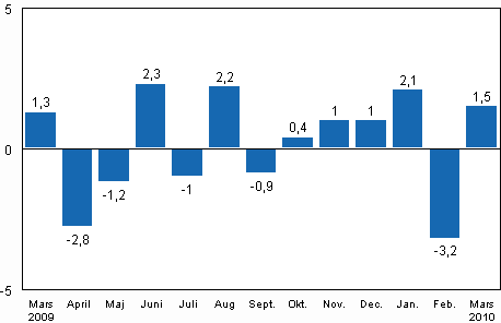 Den ssongrensade frndringen av industriproduktionen (BCDE) frn fregende mnad, %, TOL 2008