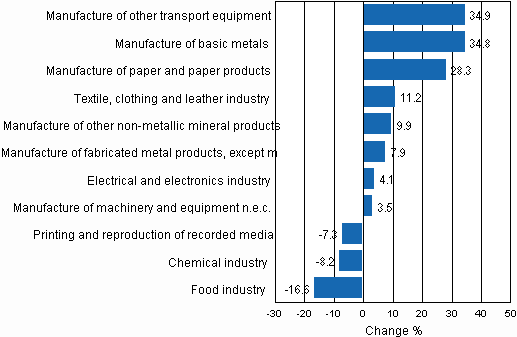 Working day adjusted change percentage of industrial output  April 2009 /April 2010, TOL 2008