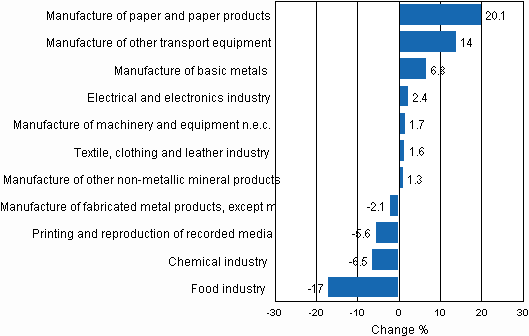 Seasonally adjusted change percentage of industrial output March 2010 /April 2010, TOL 2008