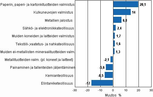 Teollisuustuotannon kausitasoitettu muutosprosentti maaliskuu 2010 / huhtikuu 2010, TOL 2008