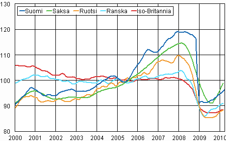 Teollisuustuotannon trendi Suomi, Saksa, Ruotsi, Ranska ja Iso-Britannia (BCD) 2000 – 2010, 2005=100, TOL 2008