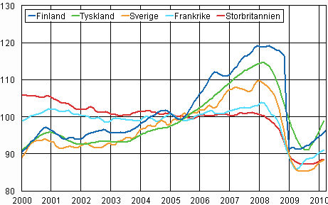 Trenden fr industriproduktionen Finland, Tyskland, Sverige, Frankrike och Storbritannien (BCD) 2000-2010, 2005=100, TOL 2008