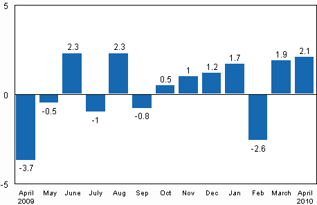 Seasonally adjusted change in industrial output (BCDE) from previous month, %, TOL 2008