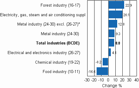 Working day adjusted change in industrial output by industry 4/2009-4/2010, %, TOL 2008