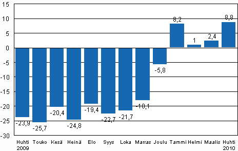 Teollisuustuotannon (BCDE) typivkorjattu muutos edellisen vuoden vastaavasta kuukaudesta, %